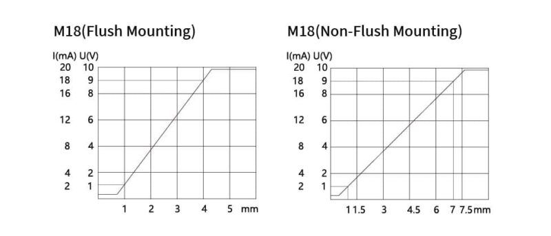 Bedook Inductive Proximity Sensor Analog M18 Characteristics Curve-01