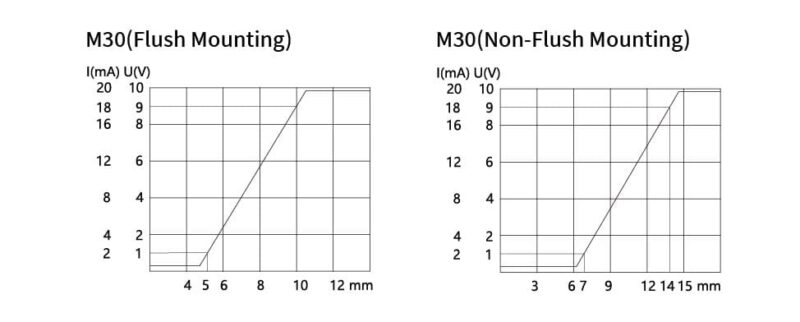 Bedook Inductive Proximity Sensor Analog M30 Characteristics Curve-01