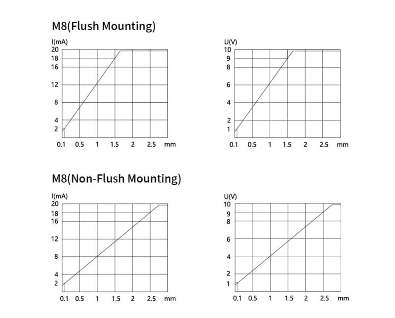 Bedook Inductive Proximity Sensor Analog M8-Characteristics Curve-01