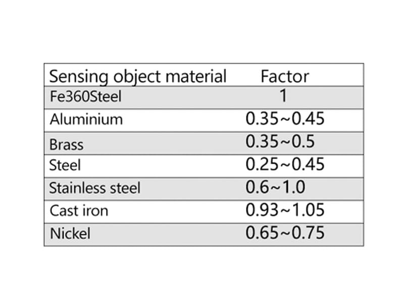 Bedok Teflon Proximity Switch attenuation coefficient