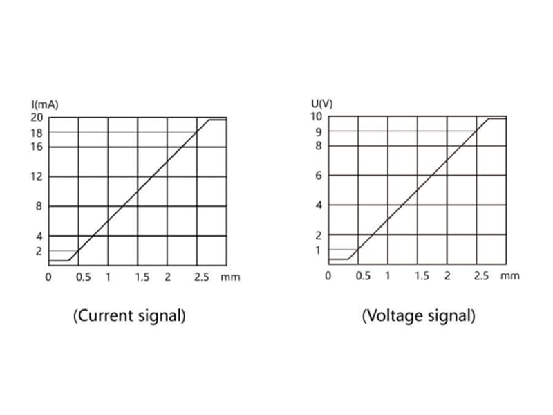 Current & voltage curve of BEDOOK analog output proximity sensor