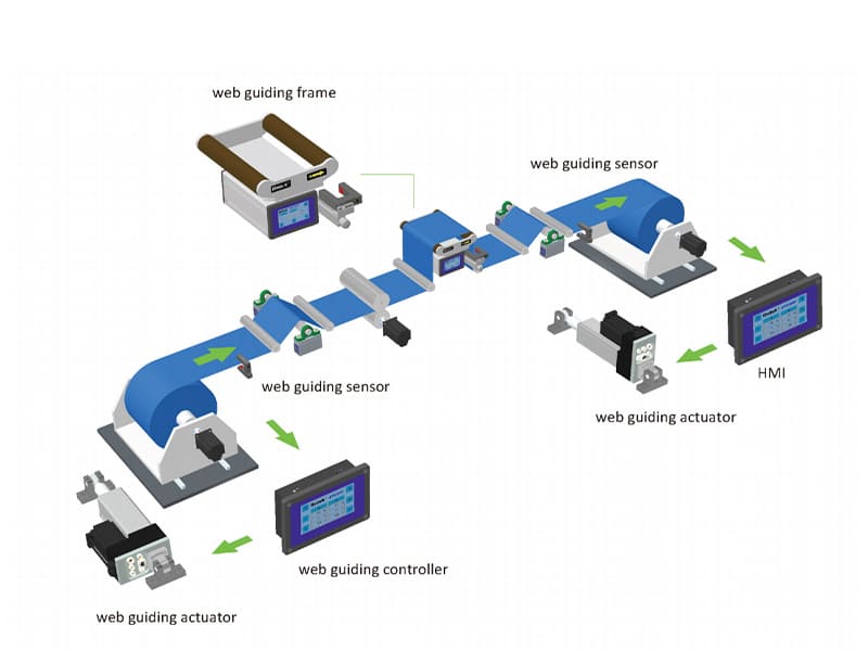 Composition of the Web Guiding Control System