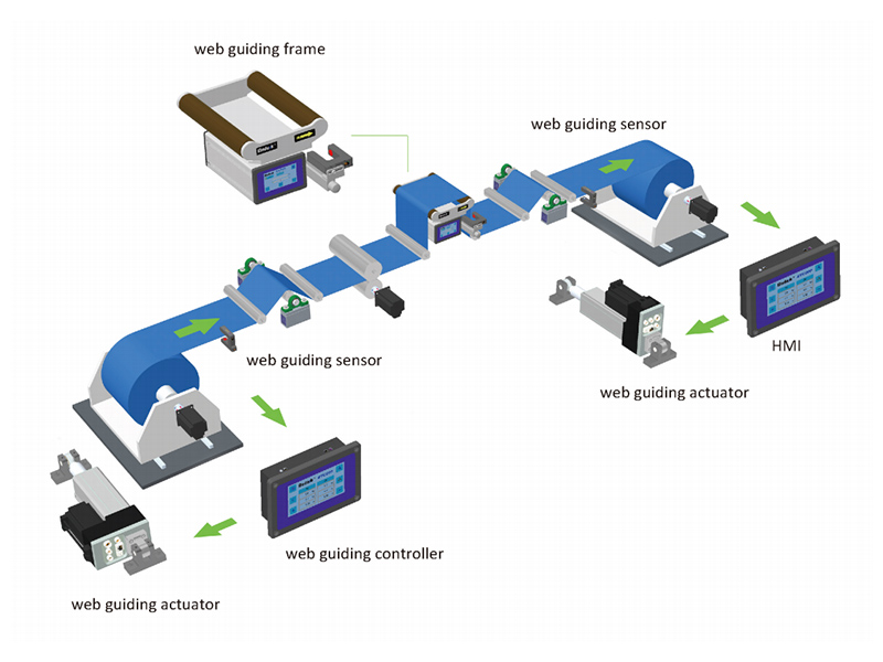 Schematic diagram of web guiding control system workflow, showing sensor-controller-actuator loop for material alignment